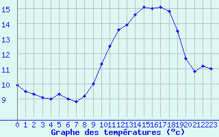 Courbe de tempratures pour Mont-Aigoual (30)