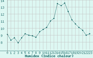 Courbe de l'humidex pour Combs-la-Ville (77)