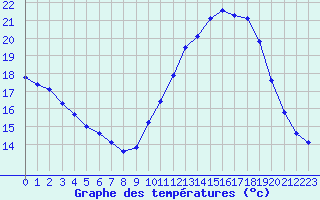 Courbe de tempratures pour Eu (76)