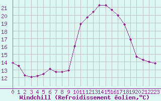 Courbe du refroidissement olien pour Lans-en-Vercors - Les Allires (38)