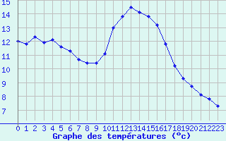 Courbe de tempratures pour Marseille - Saint-Loup (13)