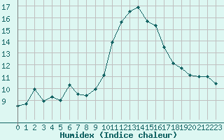 Courbe de l'humidex pour Saint-Junien-la-Bregre (23)