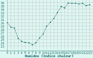 Courbe de l'humidex pour Ste (34)