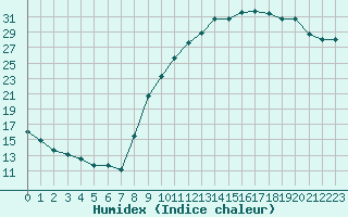 Courbe de l'humidex pour Bourg-en-Bresse (01)