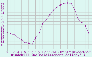 Courbe du refroidissement olien pour Haegen (67)