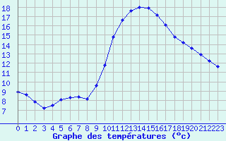 Courbe de tempratures pour Agde (34)