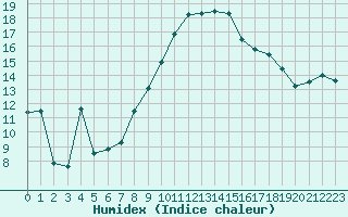 Courbe de l'humidex pour Nmes - Garons (30)