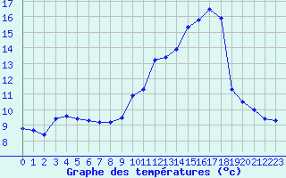 Courbe de tempratures pour Sainte-Ouenne (79)