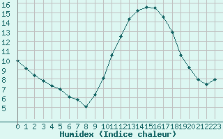 Courbe de l'humidex pour Lagny-sur-Marne (77)