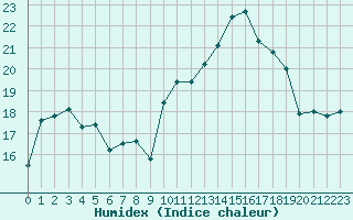 Courbe de l'humidex pour Lans-en-Vercors - Les Allires (38)