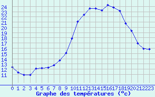 Courbe de tempratures pour Cerisiers (89)