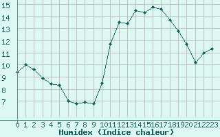 Courbe de l'humidex pour Niort (79)