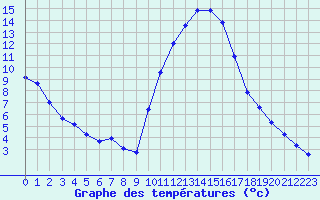 Courbe de tempratures pour Berson (33)