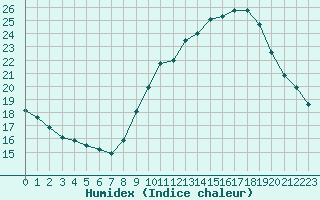 Courbe de l'humidex pour Grasque (13)