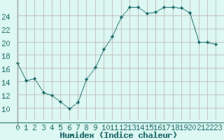 Courbe de l'humidex pour Nancy - Ochey (54)