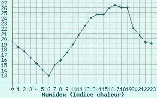 Courbe de l'humidex pour Haegen (67)