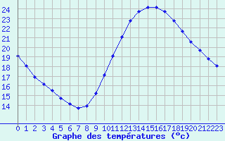 Courbe de tempratures pour Saint-Maximin-la-Sainte-Baume (83)