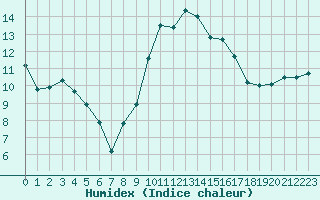 Courbe de l'humidex pour Cazaux (33)