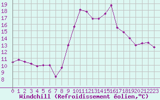 Courbe du refroidissement olien pour Agde (34)