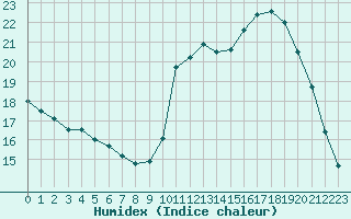 Courbe de l'humidex pour Aurillac (15)