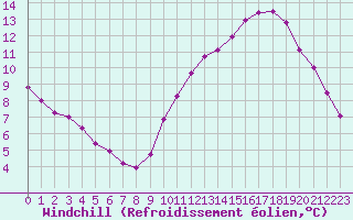 Courbe du refroidissement olien pour Sandillon (45)