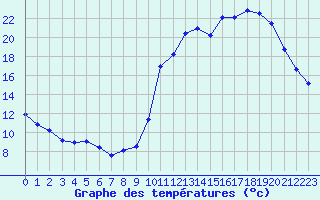 Courbe de tempratures pour Liefrange (Lu)