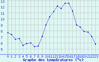 Courbe de tempratures pour Montpellier (34)