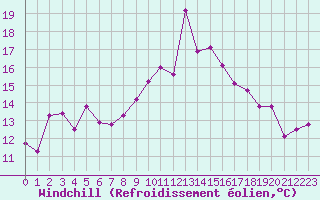 Courbe du refroidissement olien pour Hyres (83)