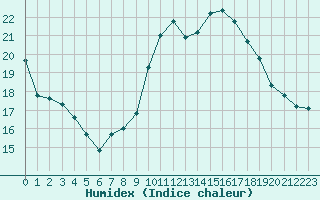 Courbe de l'humidex pour Sgur-le-Chteau (19)