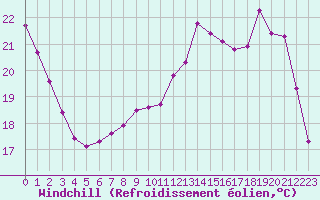 Courbe du refroidissement olien pour Blois-l