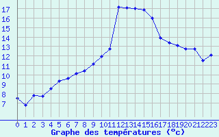 Courbe de tempratures pour Calvi (2B)