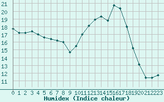 Courbe de l'humidex pour Deauville (14)