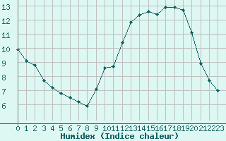 Courbe de l'humidex pour Rochefort Saint-Agnant (17)