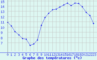 Courbe de tempratures pour Le Talut - Belle-Ile (56)