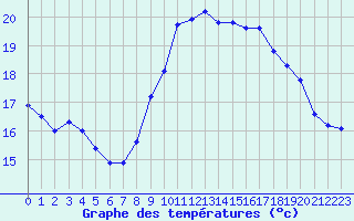 Courbe de tempratures pour Ile du Levant (83)