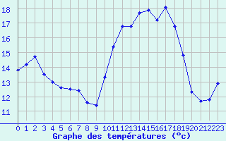 Courbe de tempratures pour Lanvoc (29)