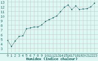 Courbe de l'humidex pour Charleville-Mzires / Mohon (08)