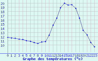 Courbe de tempratures pour Le Puy - Loudes (43)