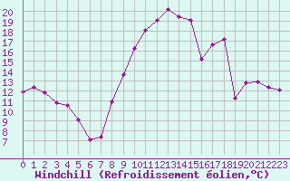 Courbe du refroidissement olien pour Chailles (41)