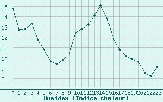 Courbe de l'humidex pour Montpellier (34)