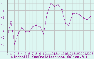 Courbe du refroidissement olien pour Brianon (05)