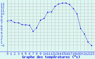 Courbe de tempratures pour La Javie (04)