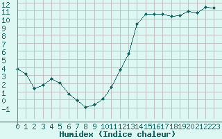 Courbe de l'humidex pour Besn (44)