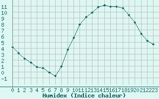 Courbe de l'humidex pour Montret (71)