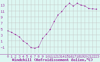Courbe du refroidissement olien pour Laval (53)