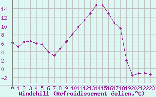 Courbe du refroidissement olien pour Saint-Nazaire-d