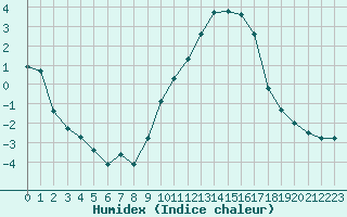 Courbe de l'humidex pour Die (26)