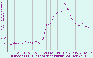 Courbe du refroidissement olien pour Langres (52) 