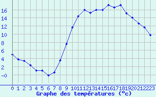 Courbe de tempratures pour Dole-Tavaux (39)