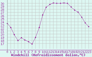 Courbe du refroidissement olien pour Cannes (06)